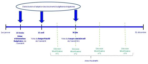 Frise chronologique du budget