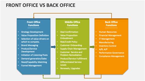 Front, Middle, Back Office