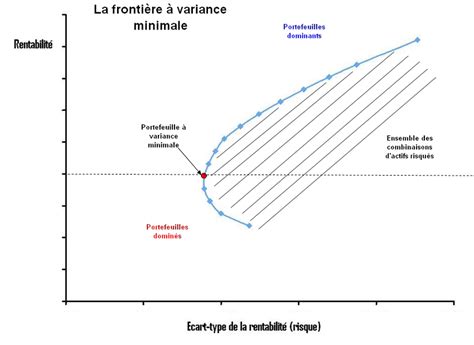 Frontière efficiente