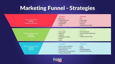 Full Funnel Marketing Strategy