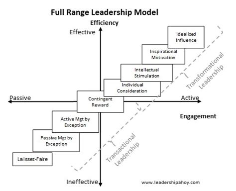 Full Range Leadership Model