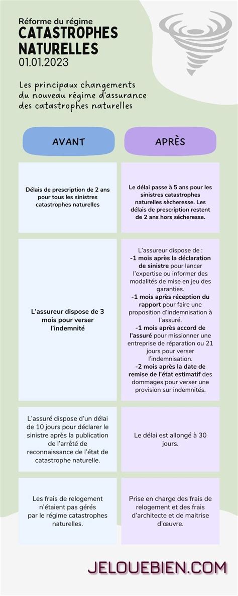 Garantie Catastrophe Naturelle