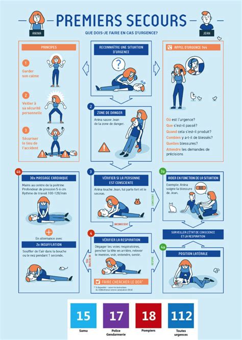 Gestes Premiers Secours