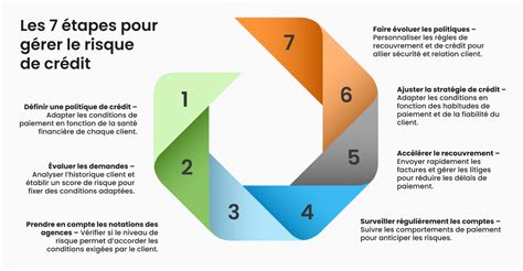 Gestion de crédit