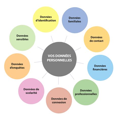 Gestion de données personnelles