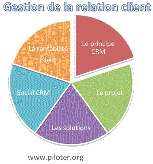 Gestion de la Relation Client (CRM)