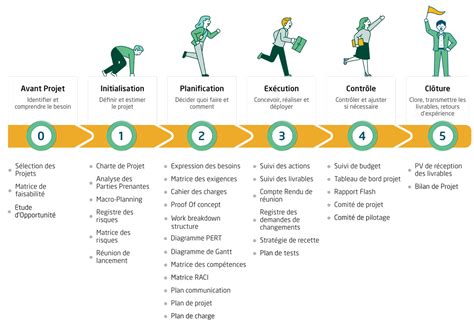 Gestion de projet avec leadership autoritaire