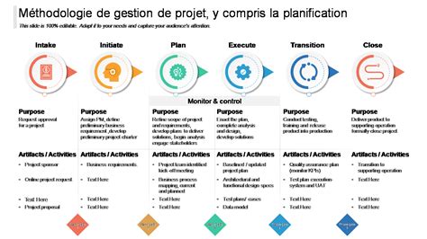 Gestion de projets