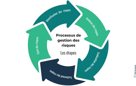 Gestion des risques en entreprise