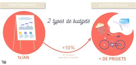 Gestion du budget des œuvres sociales du CSE