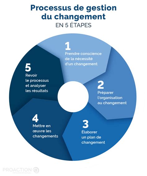Gestion du changement