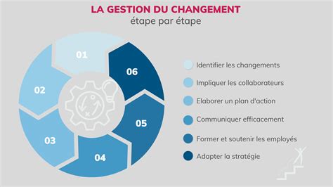 Gestion du changement et leadership