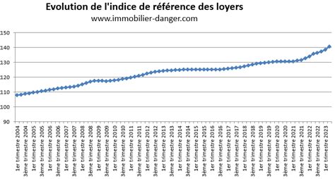 Graphique Indice de référence des loyers (IRL)