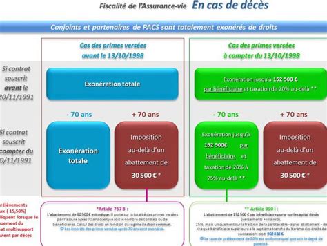 Graphique assurance décès