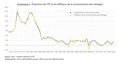 Graphique de l'évolution de l'IPC