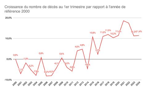Graphique de l'évolution des décès par violence en France