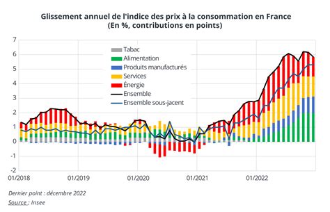 Graphique de l'évolution des prix immobiliers