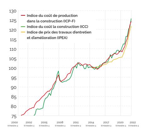 Graphique de l'évolution du coût de la construction