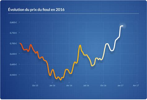 Graphique de l'évolution du prix du fioul