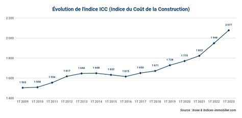 Graphique de l'Indice du Coût de la Construction (ICC)