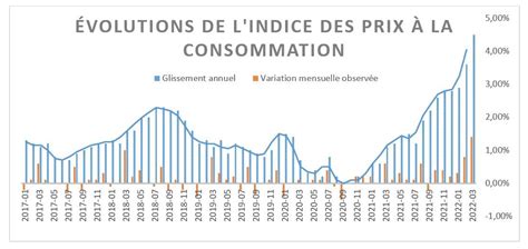Graphique de l'indice des prix à la consommation