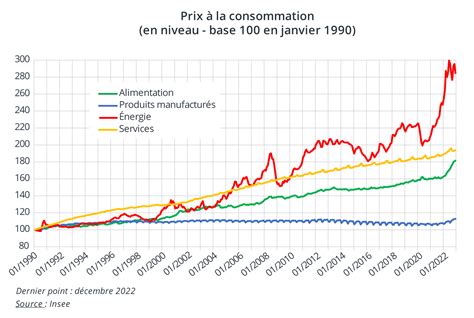 Graphique de l'inflation