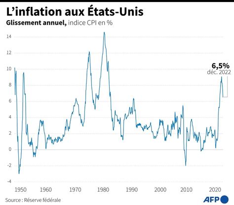 Graphique de l'inflation aux États-Unis
