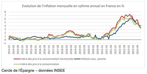 Graphique de l'inflation en France