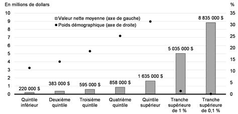 Graphique de la valeur nette d'inventaire