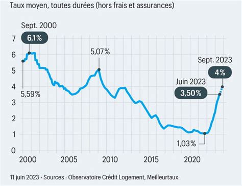 Graphique des taux d'intérêt