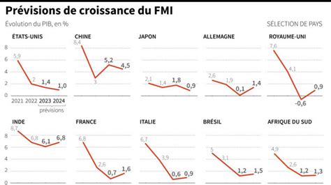 Graphique du FMI