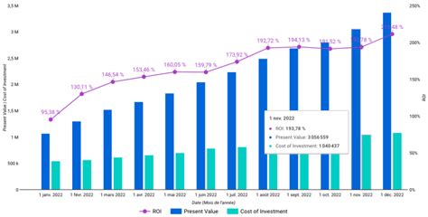 Graphique du ROI global d'une entreprise en 2022