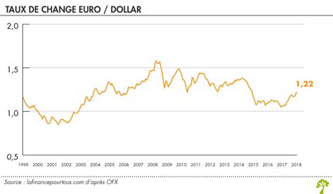 Graphique du taux de change USD/EUR