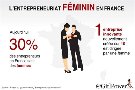 Graphique illustrant la progression de l'entrepreneuriat féminin