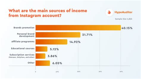 Graphique illustrant la variabilité des revenus des influenceurs