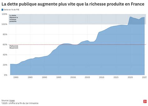 Graphique illustrant le dette publique