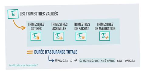 Graphique illustrant les trimestres validés en fonction du chiffre d'affaires