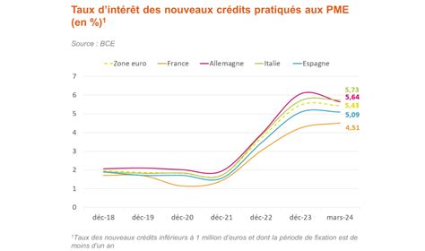 Graphique prêt bancaire création entreprise