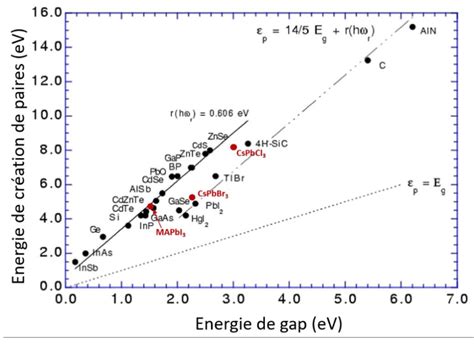Graphique récapitulatif de l'Acre