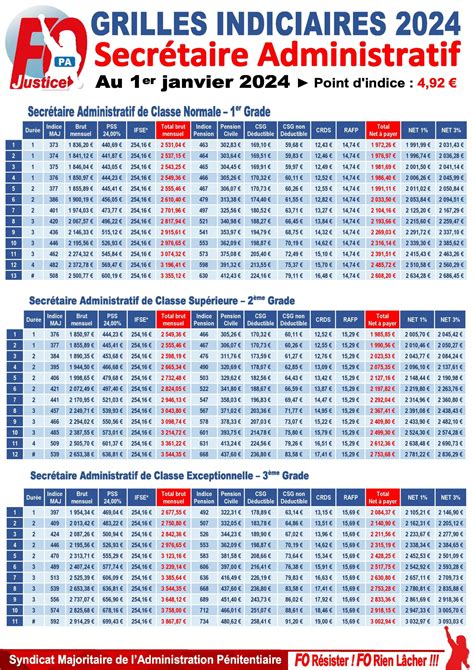Grille Indiciaire de la Fonction Publique