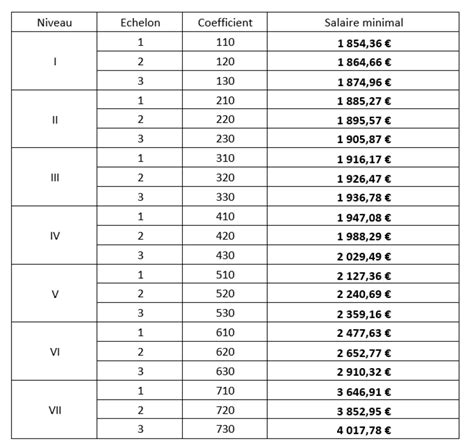 Grille de salaires supply chain