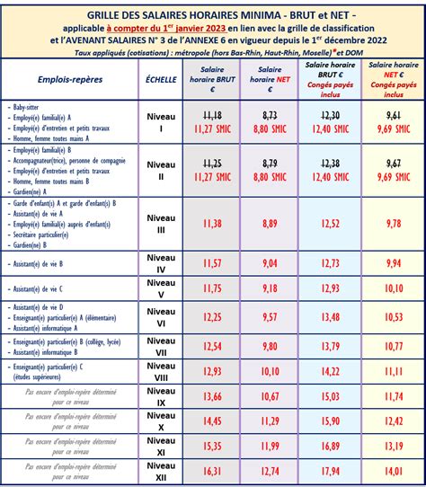 Grille des salaires dans la finance