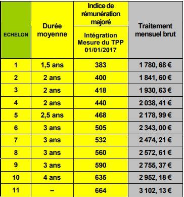 Grille indiciaire inspecteur des finances publiques