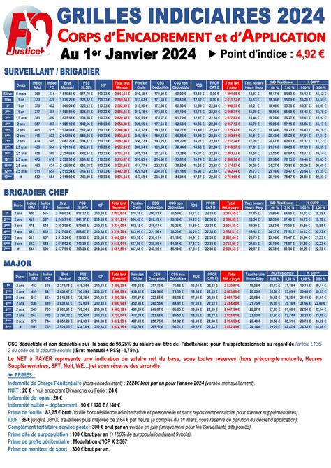 Grille indiciaire territoriale