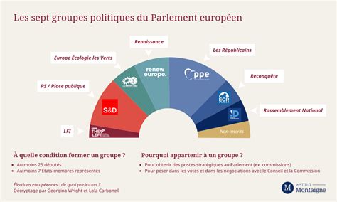 Groupes Francais Financement Politique