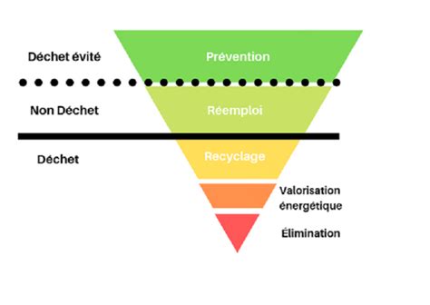 Hiérarchie des déchets