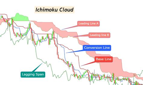 Ichimoku Cloud