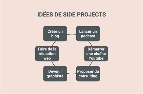 Idées de Side Project