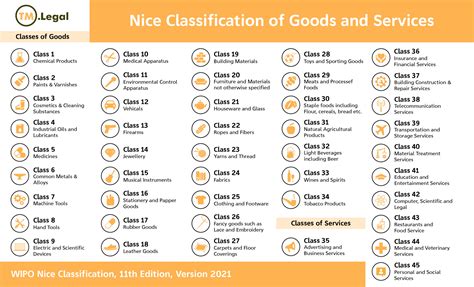 Illustration de la classification de Nice
