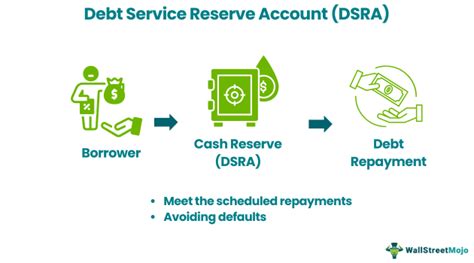 Illustration du Debt Service Reserve Account